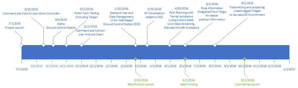 timeline